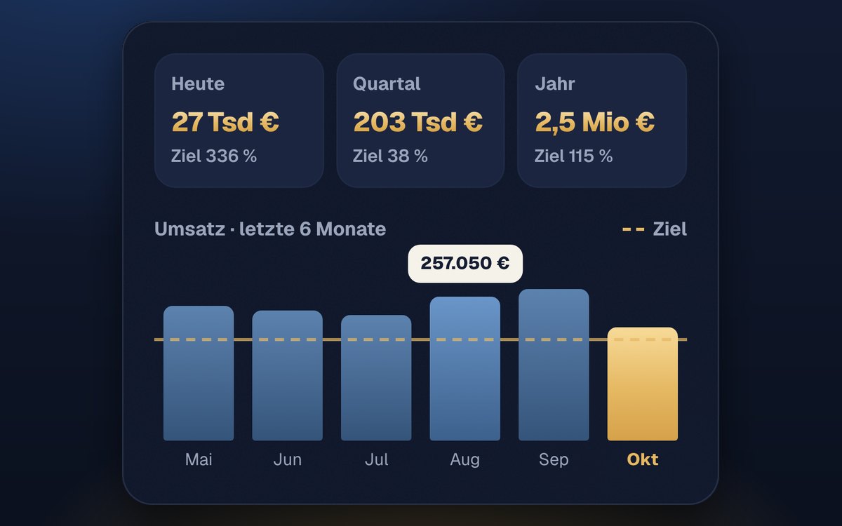 Auswertung der letzten sechs Monate